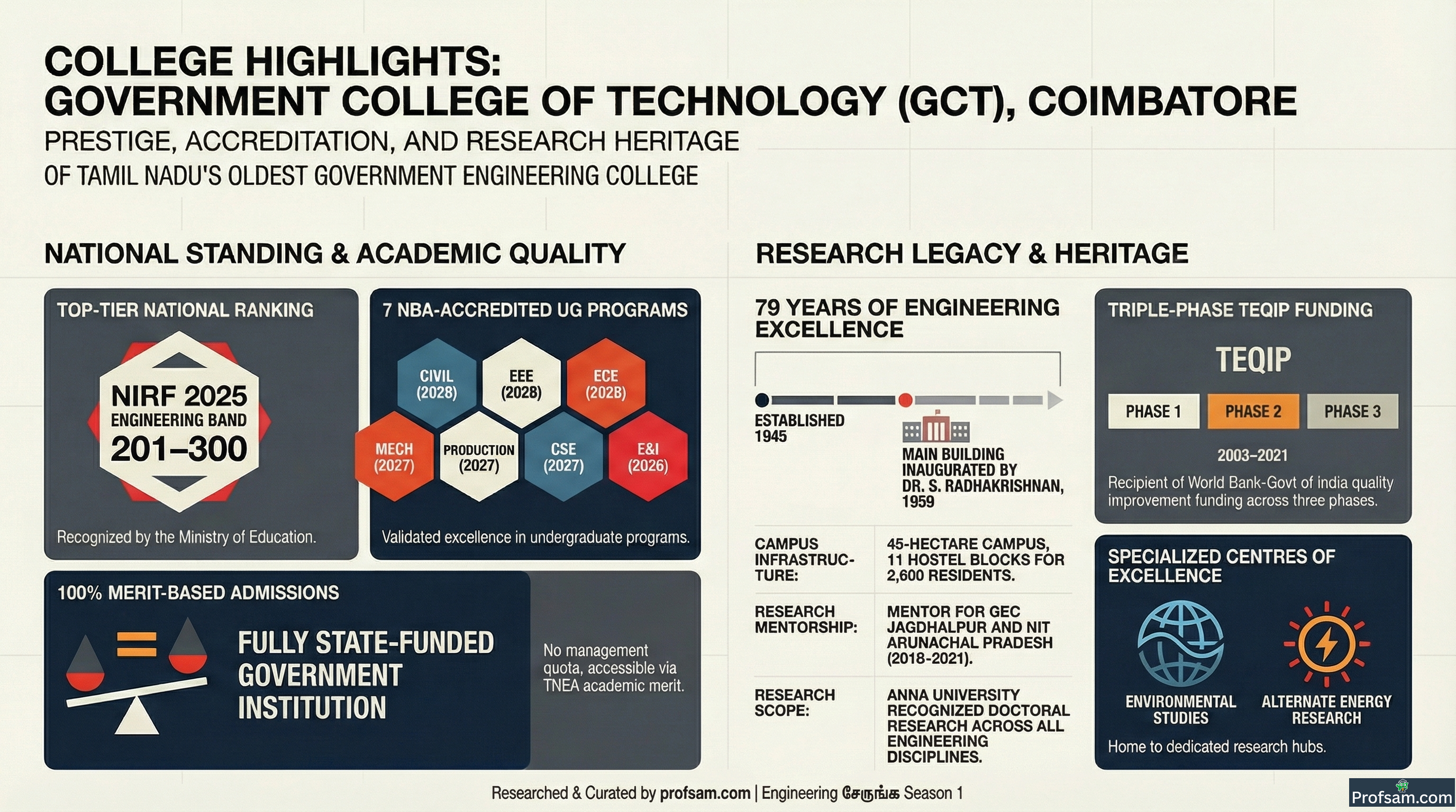 Government College of Technology – — Fees, Cutoff
