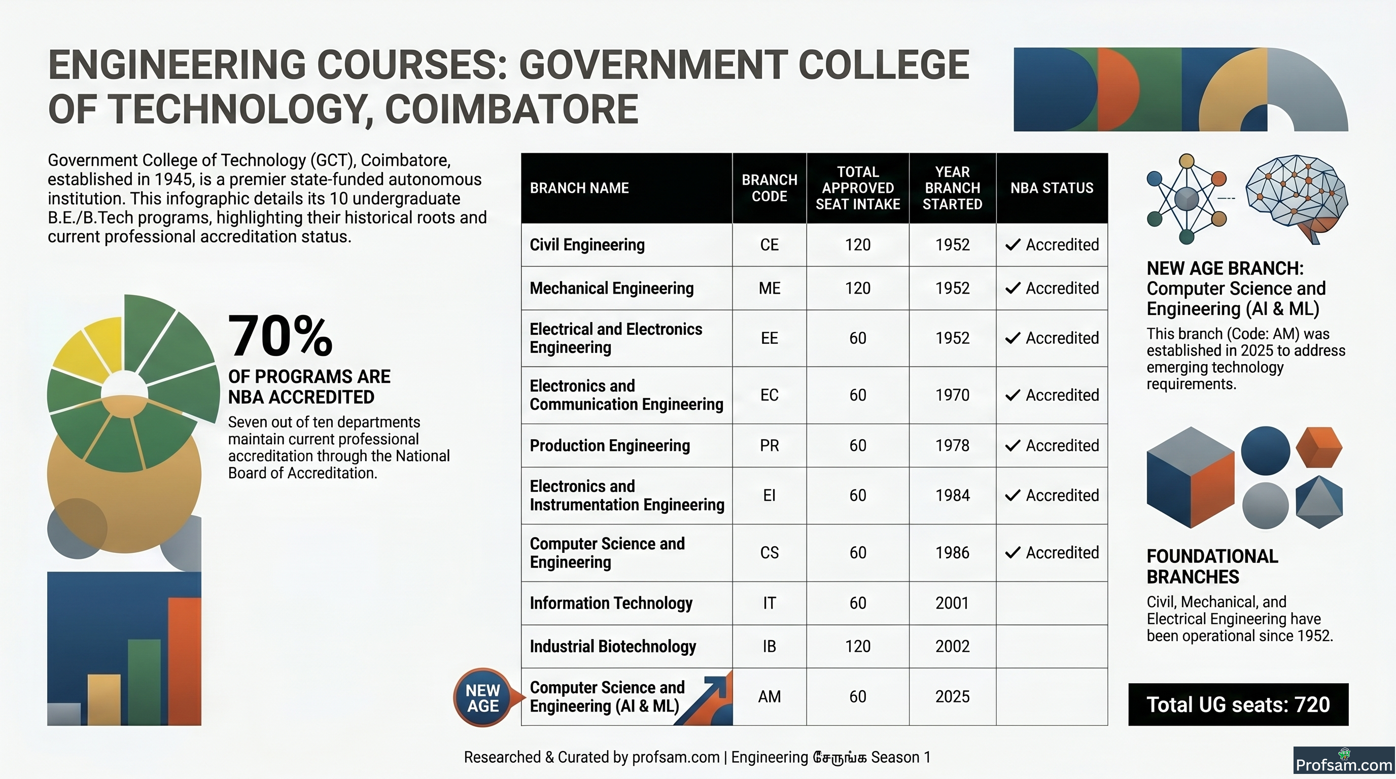 Government College of Technology – — Fees, Cutoff