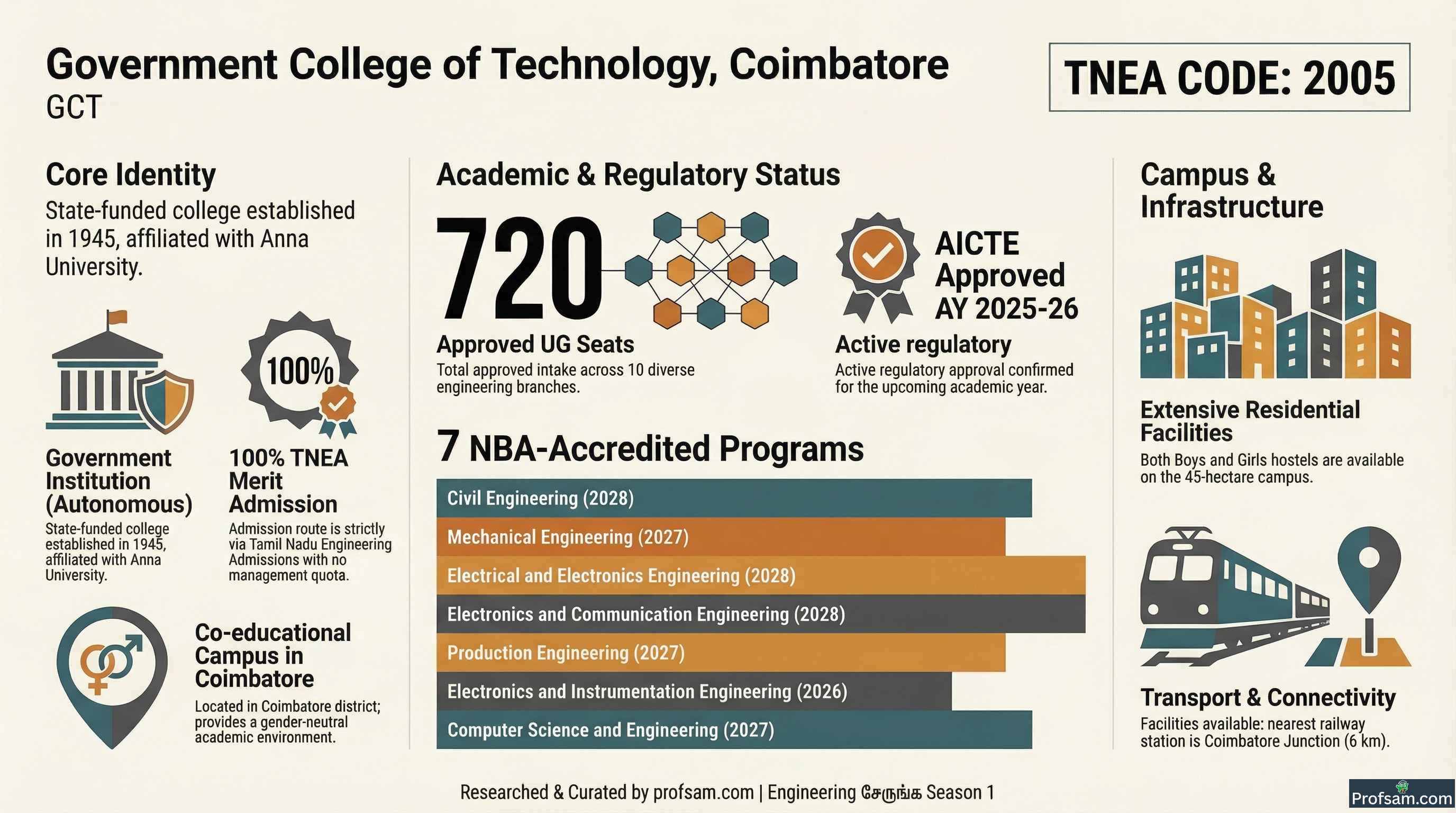 Government College of Technology – — Fees, Cutoff