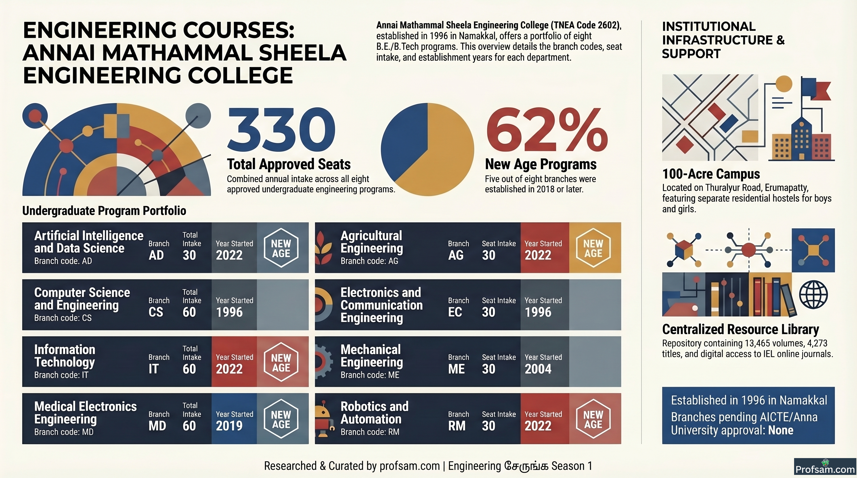 Engineering Courses