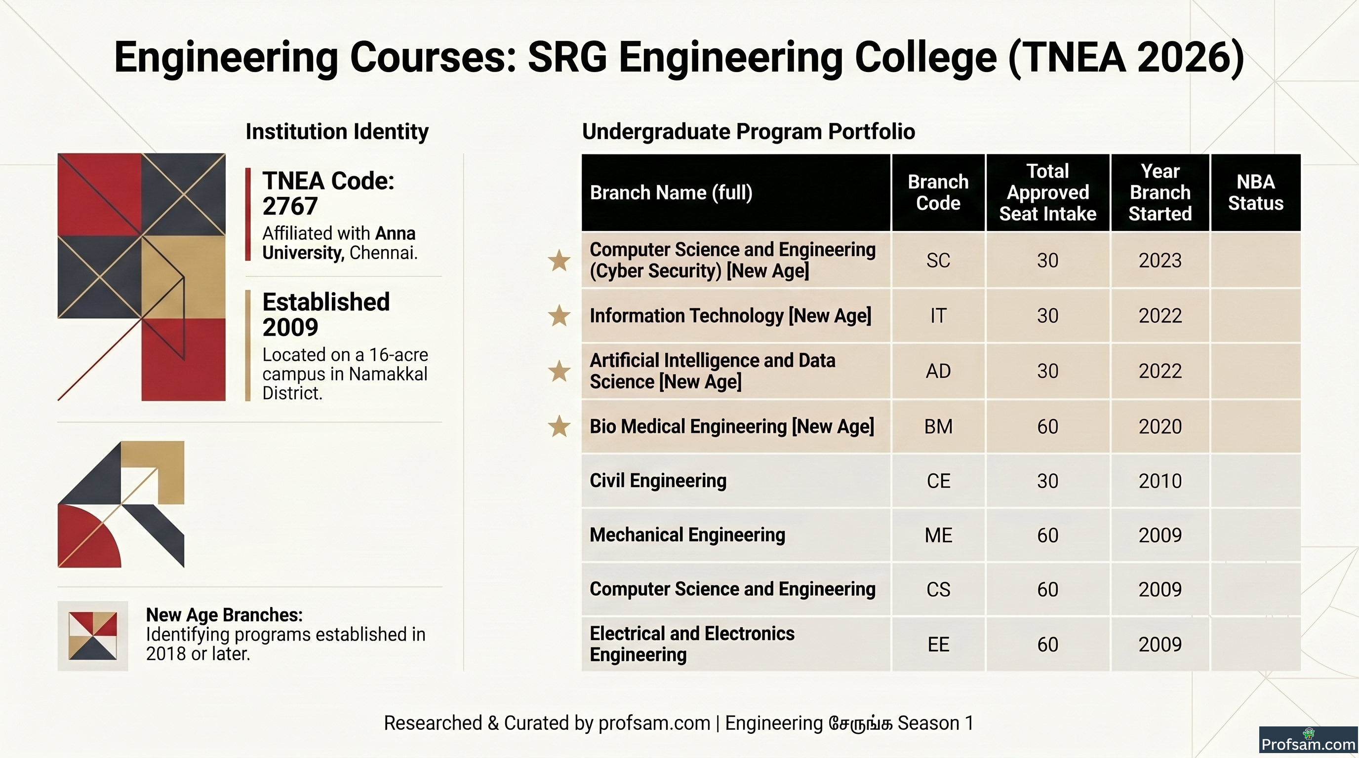 SRG Engineering College, Namakkal — Fees, Cutoff, Code 2767