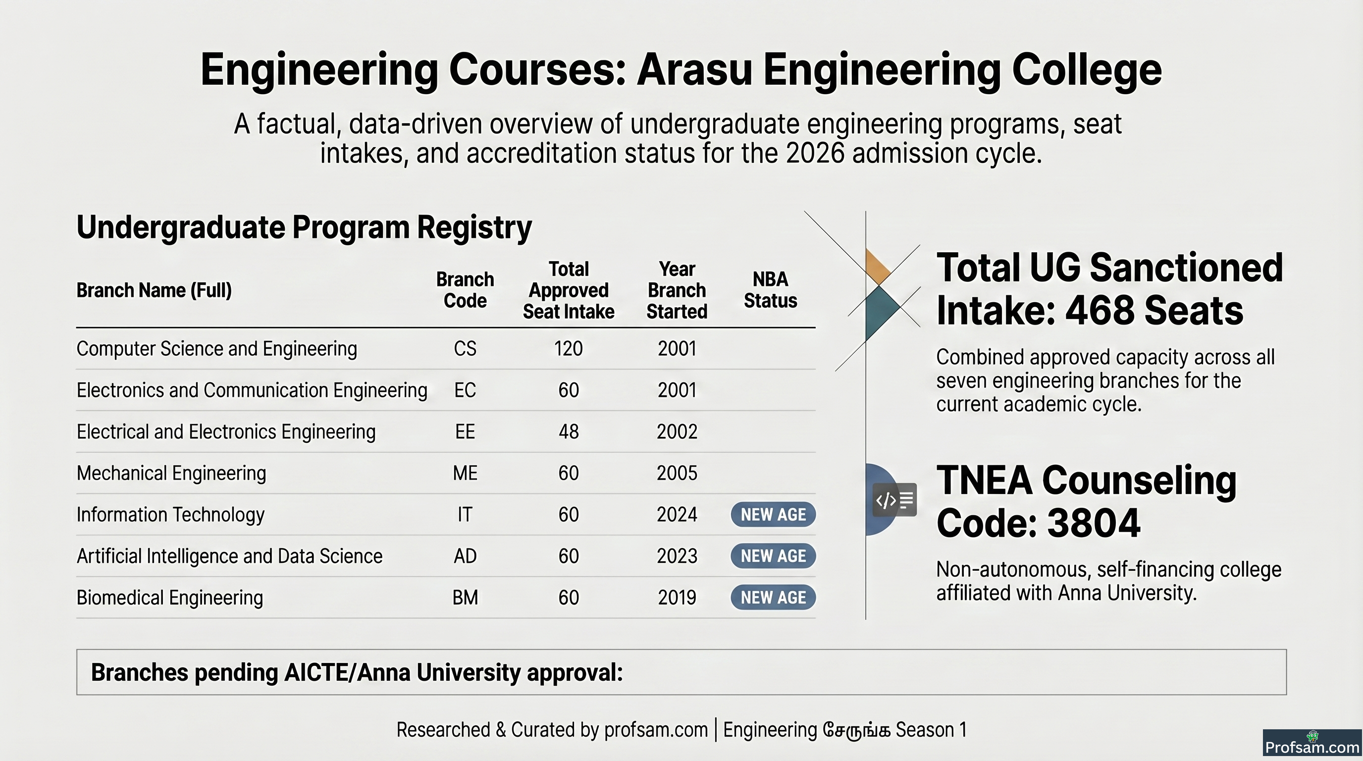 Arasu Engineering College, Thanjavur — Fees, Cutoff, Code 3804