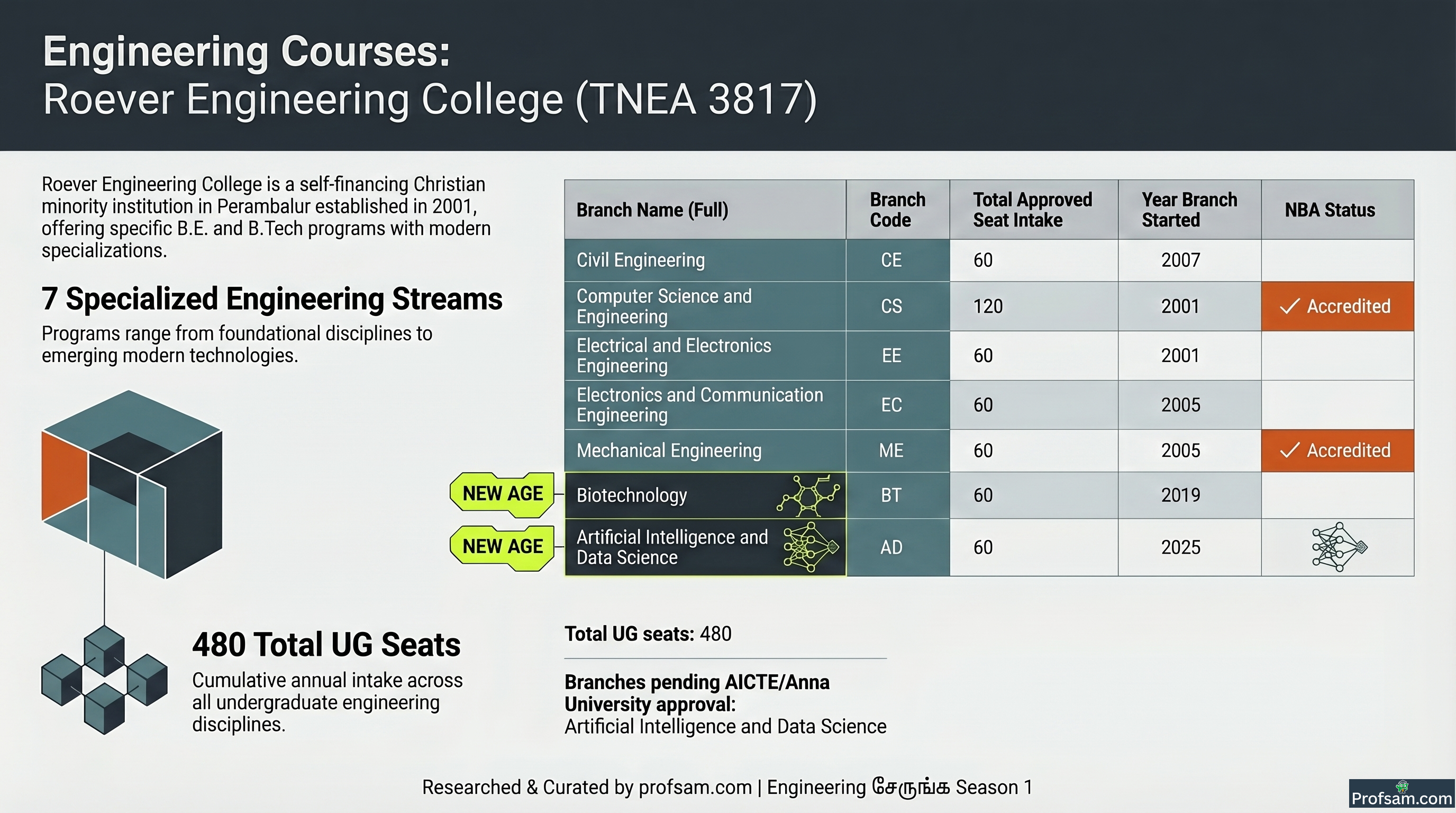 Engineering Courses