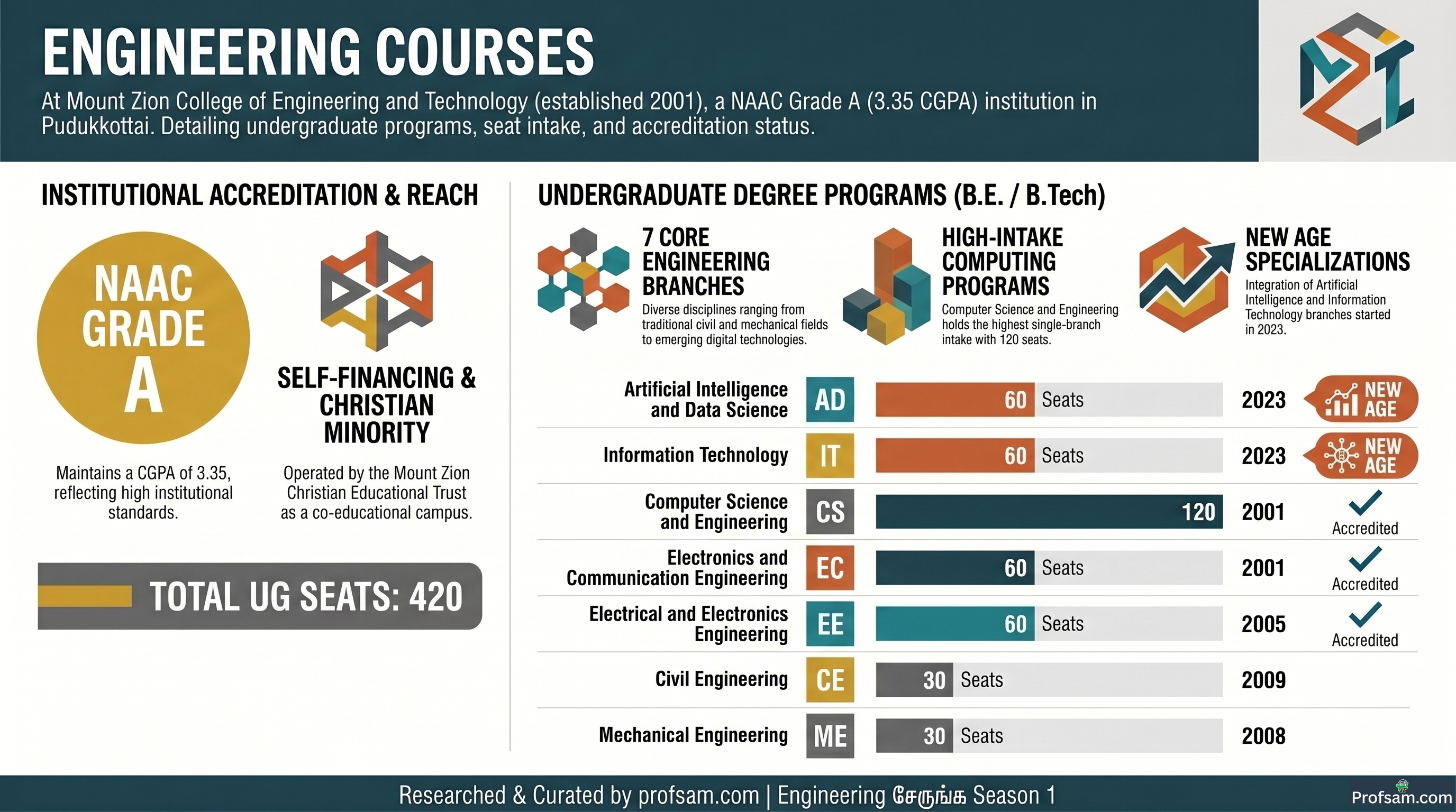 Engineering Courses