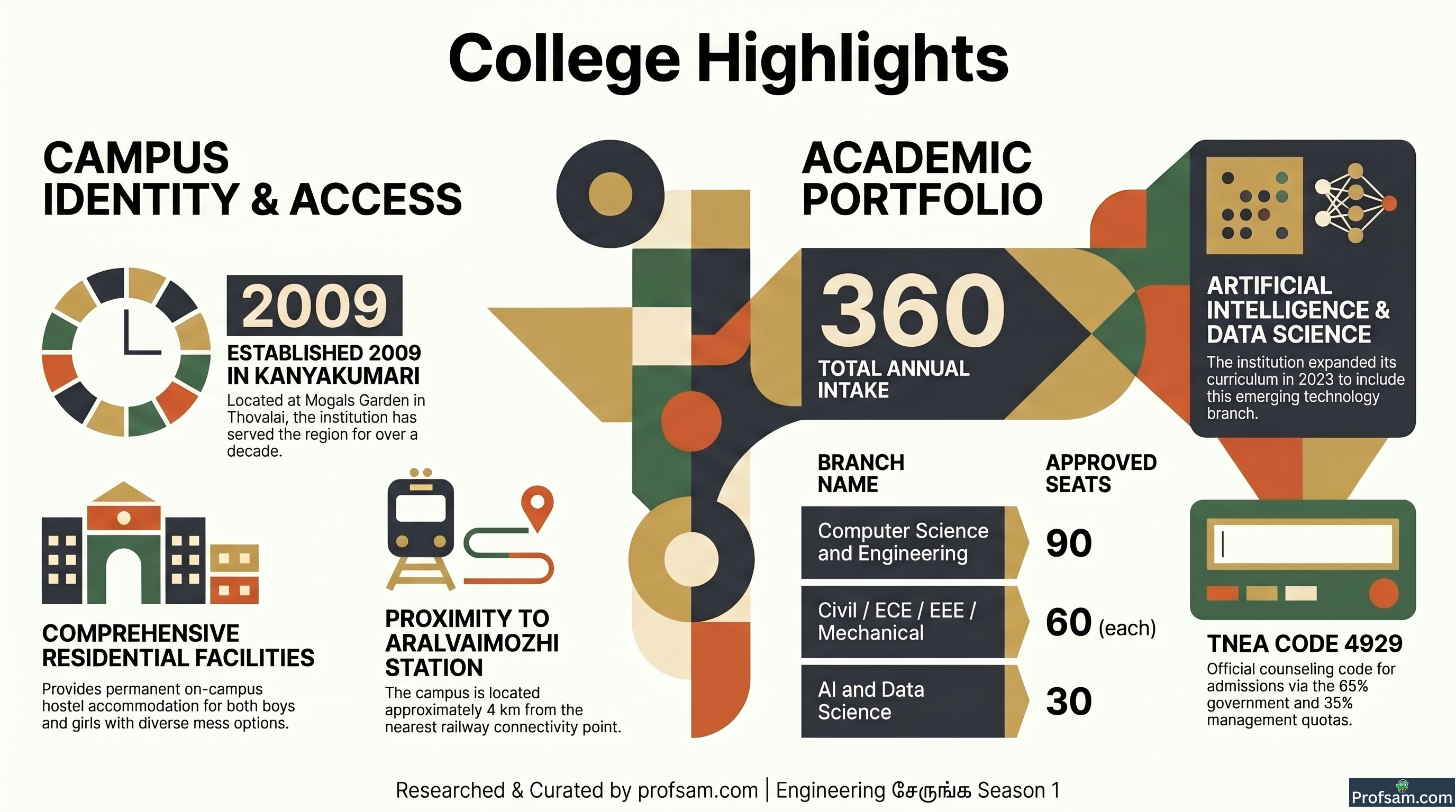 College Highlights
