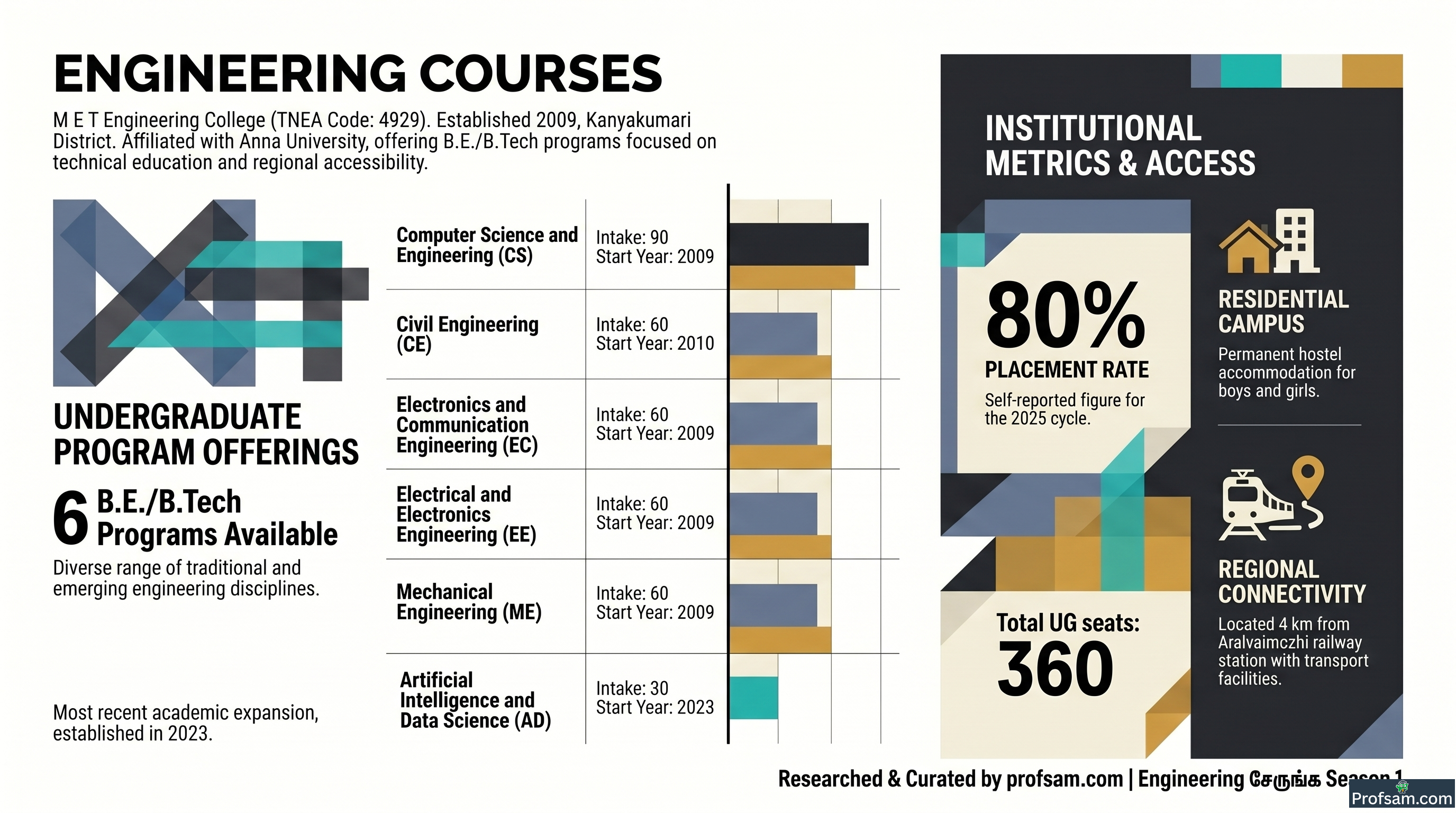 Engineering Courses
