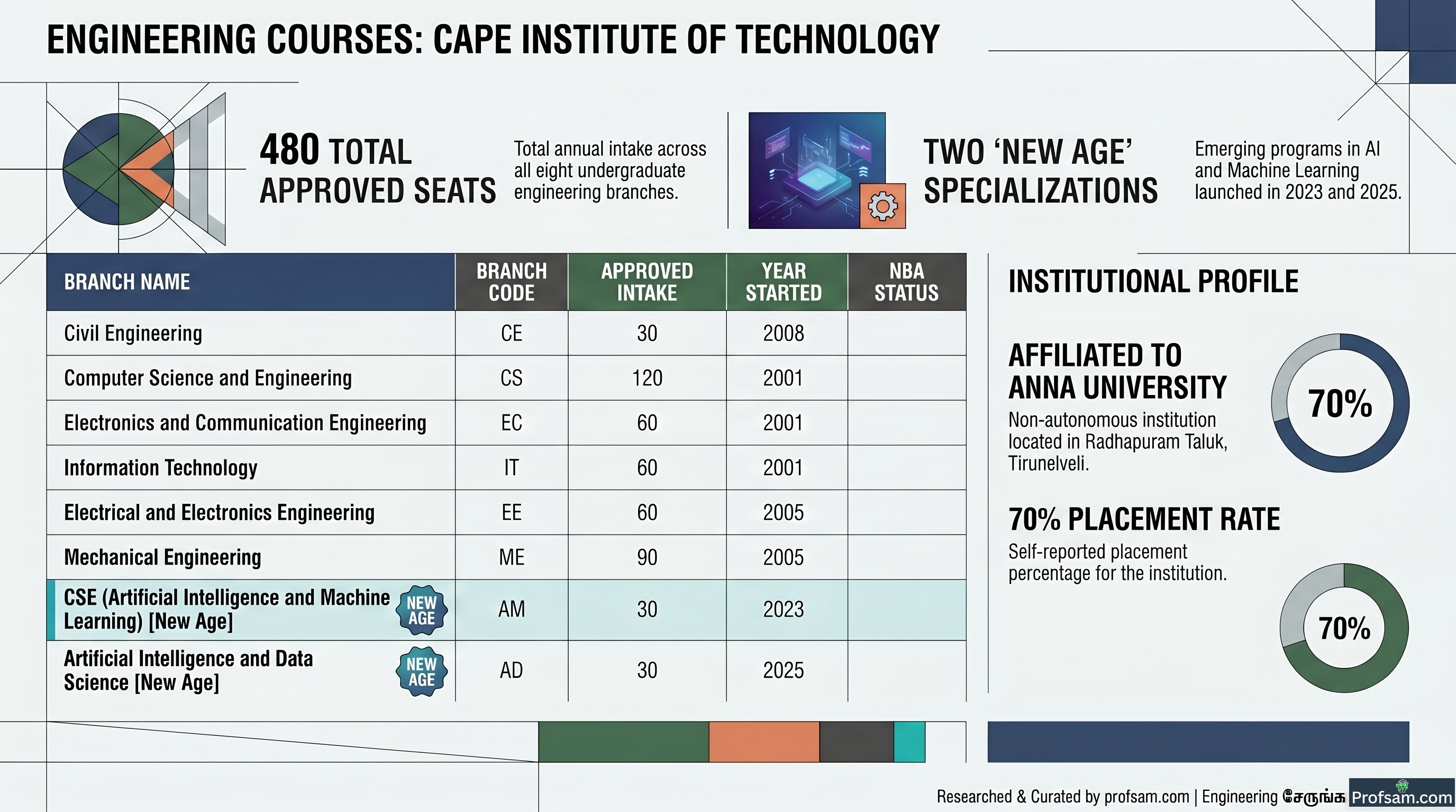 Engineering Courses