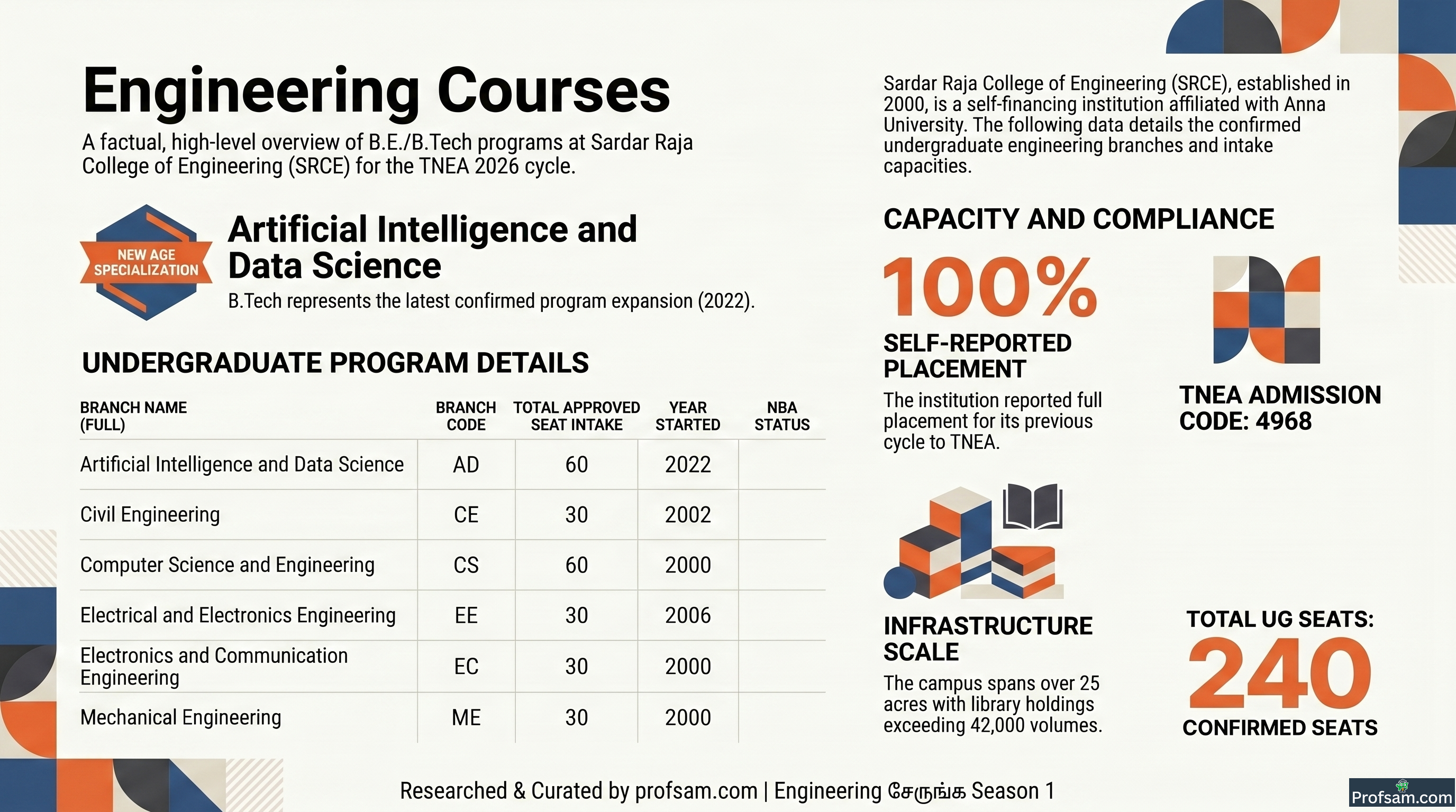 Sardar Raja College of Engineering — Fees, Cutoff, Code 4968