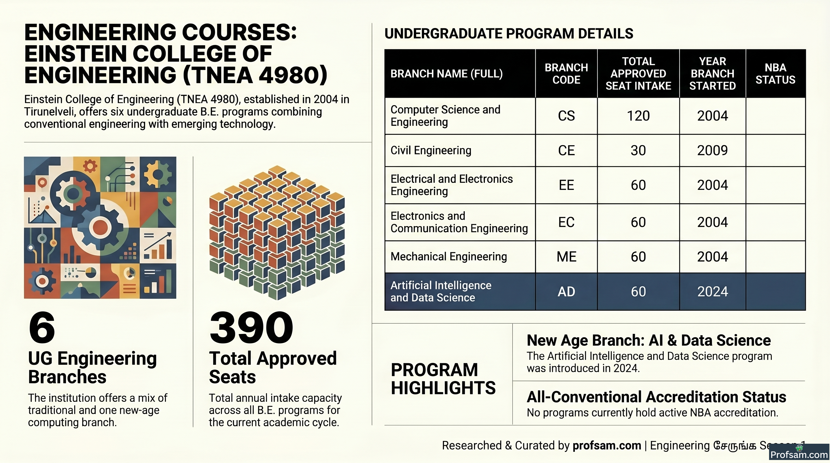 Einstein College of Engineering — Fees, Cutoff, Code 4980