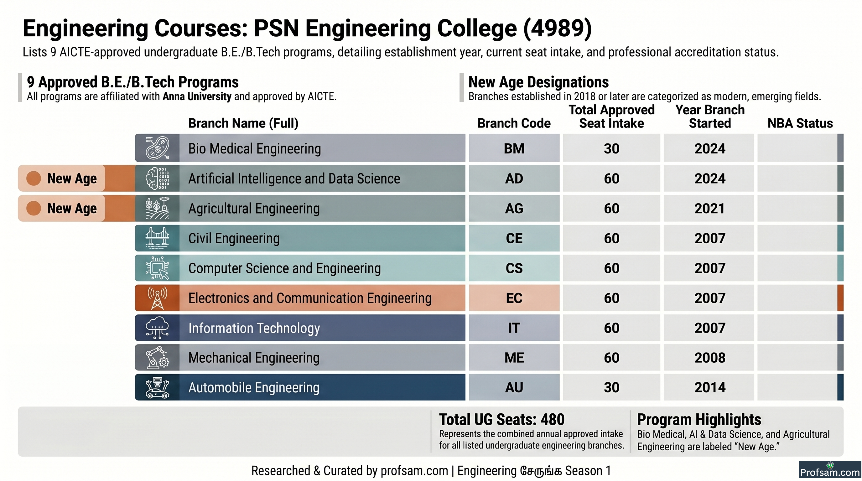 Engineering Courses