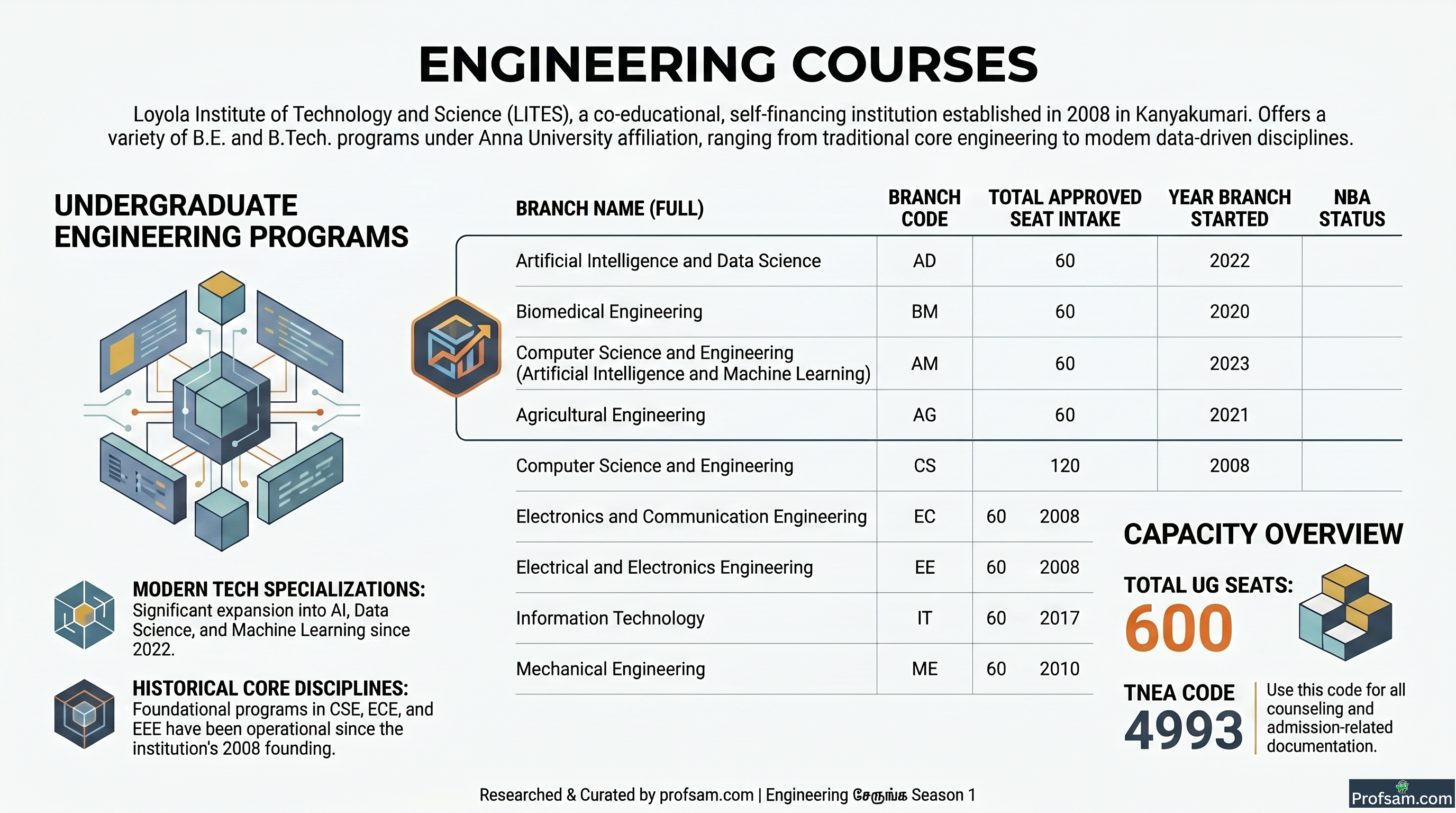 Engineering Courses